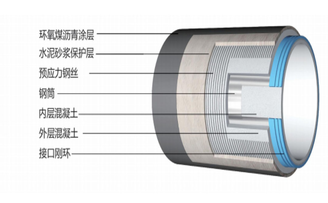 Buried Prestressed Concrete Cylinder Pipe (PCCPE)