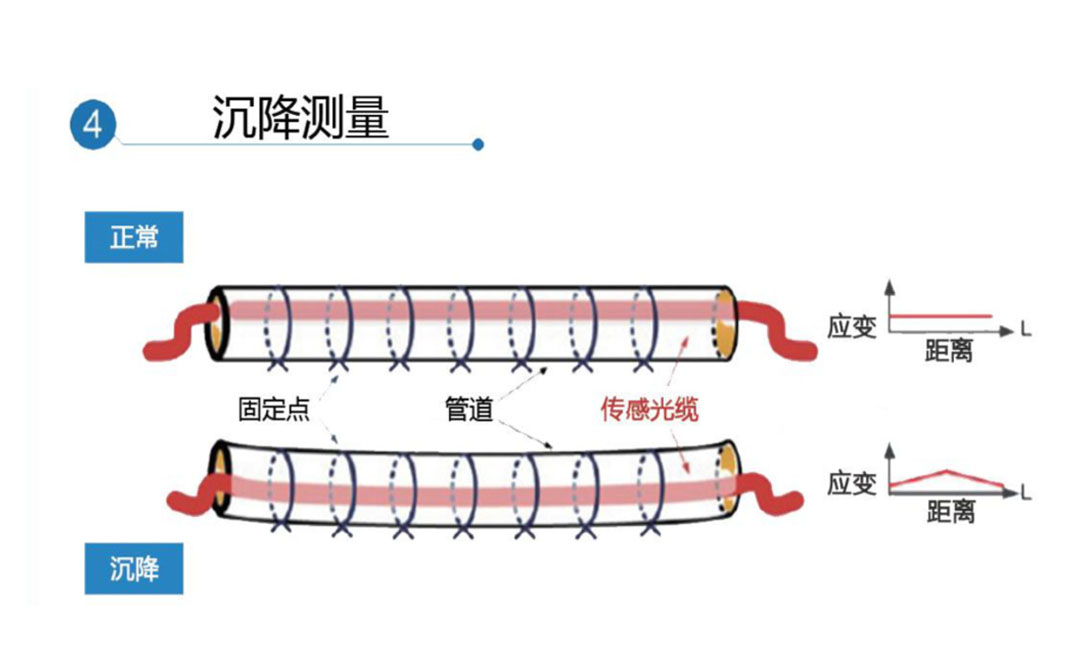 Distributed Fiber Optic Pipeline Safety Early Warning System