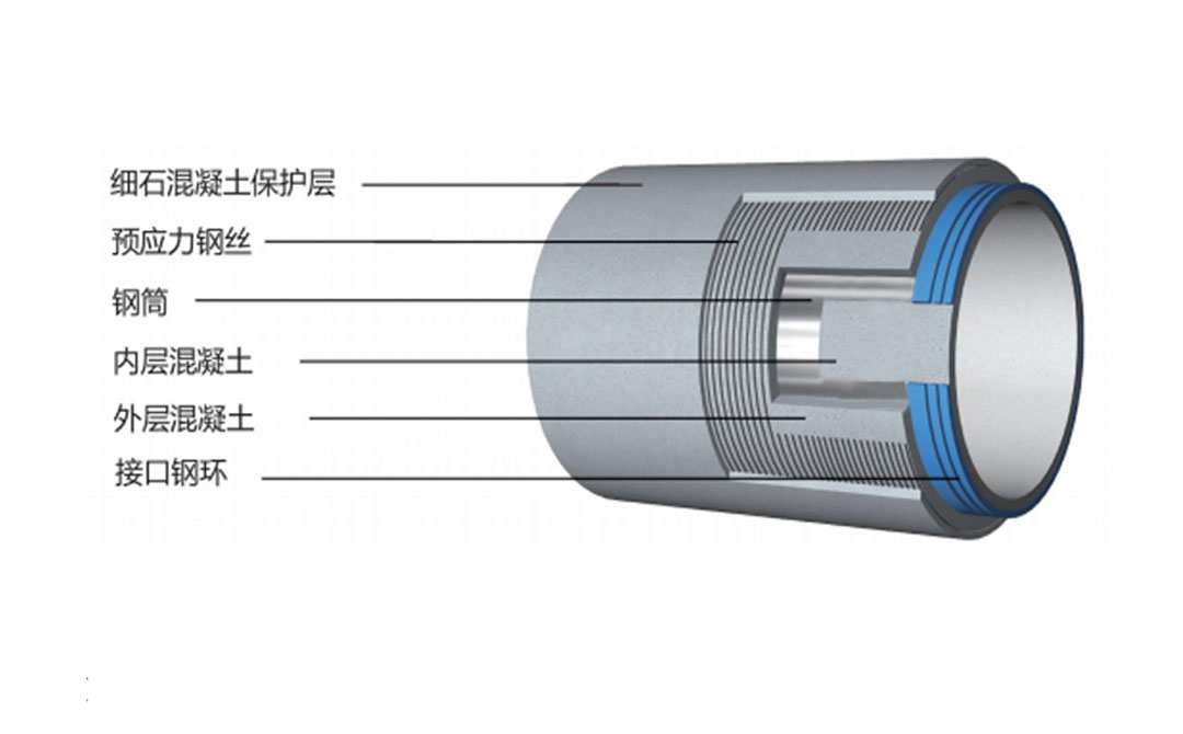 Jacking Method Prestressed Concrete Cylinder Pipe